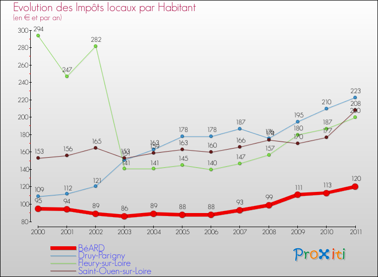 Evolution et montant des impôts locaux par Habitant pour BéARD et les communes proches Comparaison des impôts locaux par habitant pour BéARD et les communes voisines