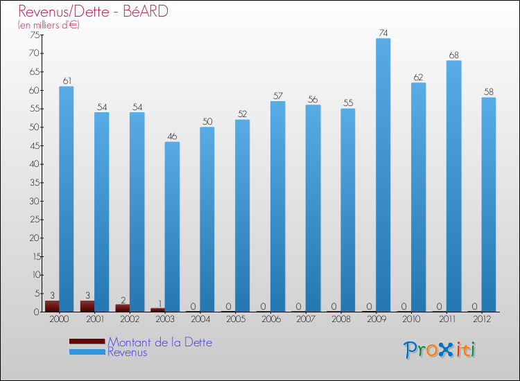 Evolution comparée de la dette et des revenus pour la commune de BéARD de 2000 à 2012 Comparaison de la dette et des revenus pour BéARD de 2000 à 2012