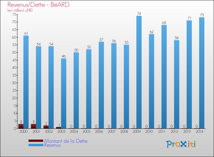 Evolution comparée de la dette et des revenus pour la commune de BéARD de 2000 à 2014 Comparaison de la dette et des revenus pour BéARD de 2000 à 2014