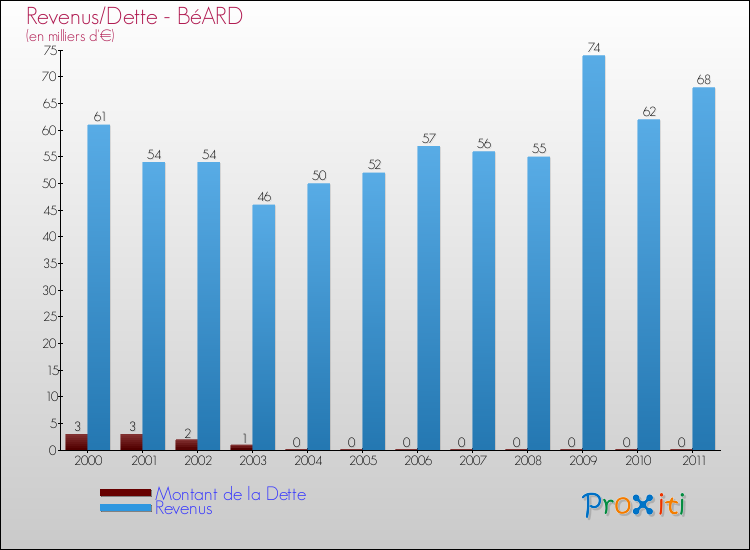 Evolution comparée de la dette et des revenus pour la commune de BéARD de 2000 à 2011 Comparaison de la dette et des revenus pour BéARD de 2000 à 2011