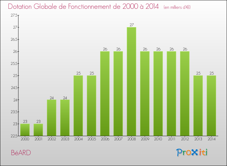 Evolution du montant de la Dotation Globale de Fonctionnement pour la commune de BéARD de 2000 à 2014 Evolution du montant de la Dotation Globale de Fonctionnement pour BéARD de 2000 à 2014