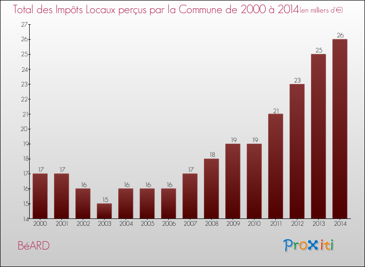 Evolution des Impôts Locaux pour la commune de BéARD de 2000 à 2014 Evolution des Impôts Locaux pour BéARD de 2000 à 2014