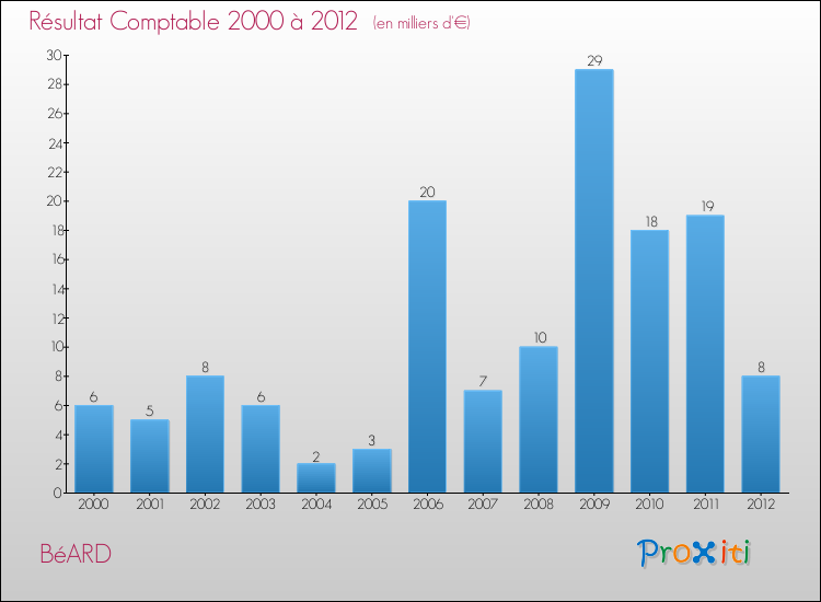 Evolution du résultat comptable pour la commune de BéARD de 2000 à 2012 Evolution du résultat comptable pour BéARD de 2000 à 2012