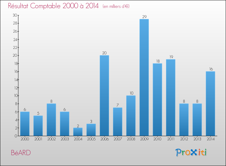 Evolution du résultat comptable pour la commune de BéARD de 2000 à 2014 Evolution du résultat comptable pour BéARD de 2000 à 2014
