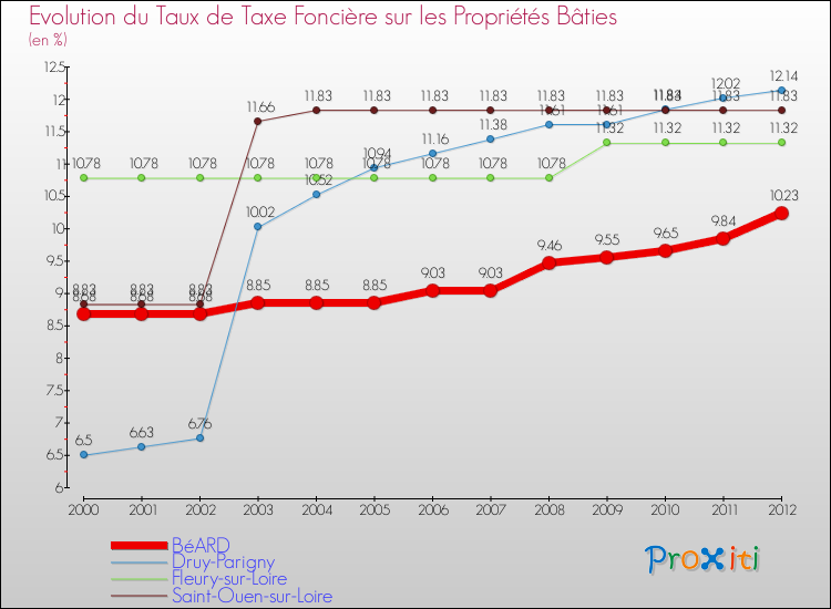 Evolution du taux de la taxe foncière sur le bati pour BéARD et les communes proches de 2000 à 2012 Comparaison des taux de taxe foncière sur le bati pour BéARD et les communes voisines de 2000 à 2012
