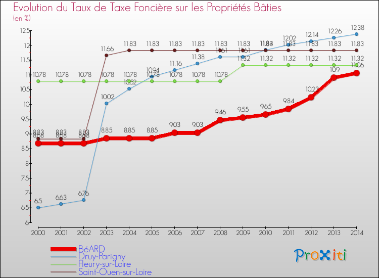 Evolution du taux de la taxe foncière sur le bati pour BéARD et les communes proches de 2000 à 2014 Comparaison des taux de taxe foncière sur le bati pour BéARD et les communes voisines de 2000 à 2014