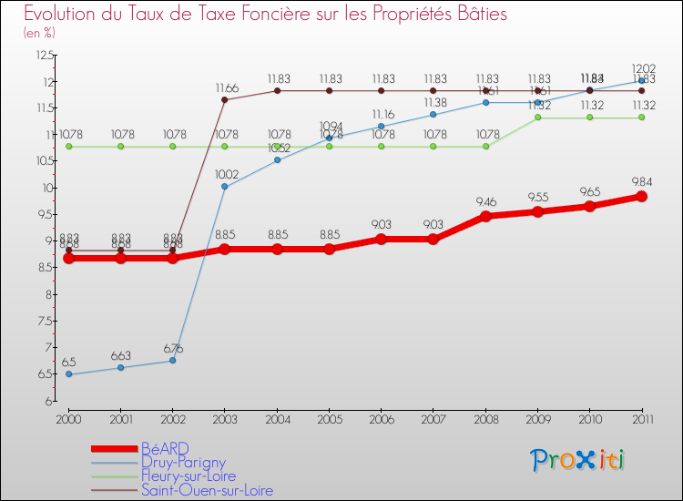 Evolution du taux de la taxe foncière sur le bati pour BéARD et les communes proches Comparaison des taux de taxe foncière sur le bati pour BéARD et les communes voisines