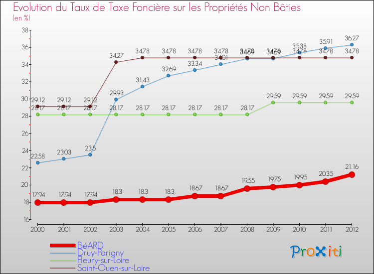 Evolution du taux de la taxe foncière sur les immeubles et terrains non batis pour BéARD et les communes proches de 2000 à 2012 Comparaison des taux de la taxe foncière sur les immeubles et terrains non batis pour BéARD et les communes voisines de 2000 à 2012