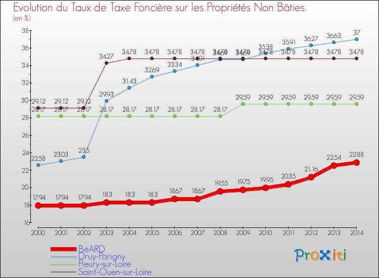 Evolution du taux de la taxe foncière sur les immeubles et terrains non batis pour BéARD et les communes proches de 2000 à 2014 Comparaison des taux de la taxe foncière sur les immeubles et terrains non batis pour BéARD et les communes voisines de 2000 à 2014