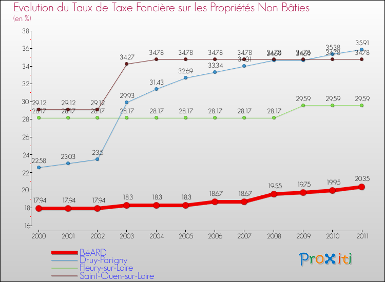 Evolution du taux de la taxe foncière sur les immeubles et terrains non batis pour BéARD et les communes proches Comparaison des taux de la taxe foncière sur les immeubles et terrains non batis pour BéARD et les communes voisines