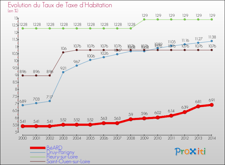 Evolution du taux de la taxe d'habitation pour BéARD et les communes proches de 2000 à 2014 Comparaison des taux de la taxe d'habitation pour BéARD et les communes voisines de 2000 à 2014
