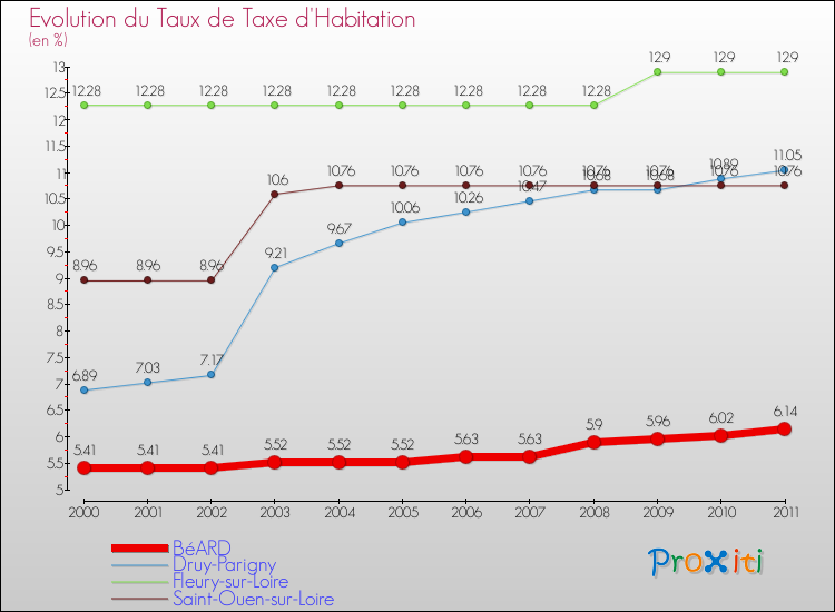 Evolution du taux de la taxe d'habitation pour BéARD et les communes proches Comparaison des taux de la taxe d'habitation pour BéARD et les communes voisines