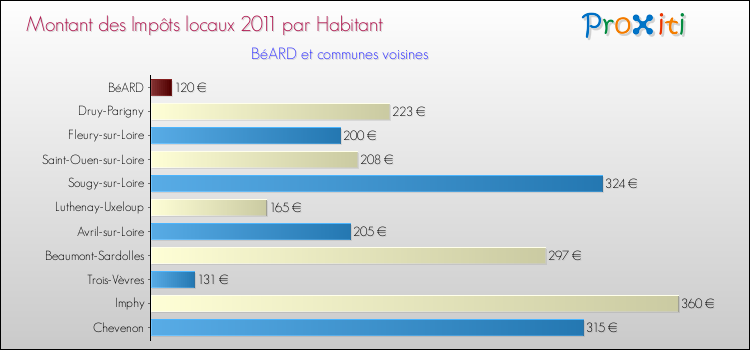 Montant des impôts locaux par Habitant pour BéARD et les communes proches Comparaison des impôts locaux par habitant pour BéARD et les communes voisines