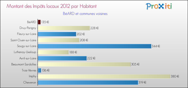 Montant des impôts locaux par Habitant pour BéARD et les communes proches Comparaison des impôts locaux par habitant pour BéARD et les communes voisines