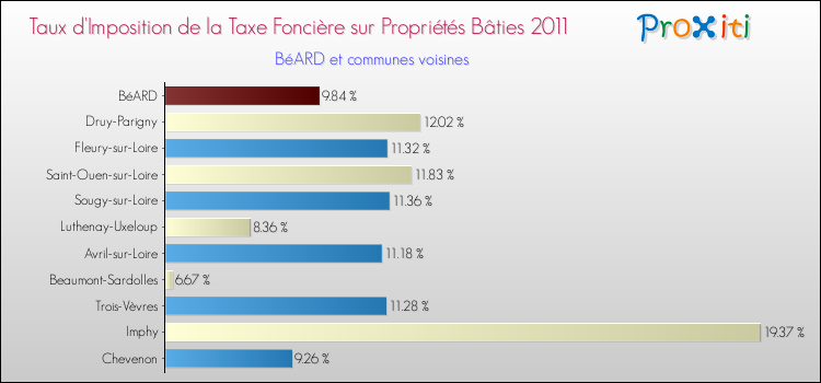 Taux d'imposition de la taxe foncière sur le bati 2011 pour BéARD et les communes proches Comparaison des taux d'imposition de la taxe foncière sur le bati 2011 pour BéARD et les communes voisines