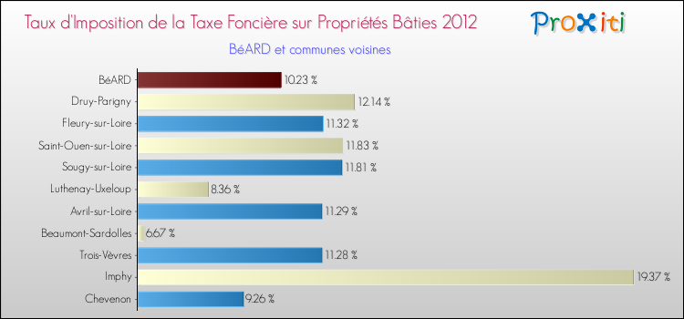 Taux d'imposition de la taxe foncière sur le bati 2012 pour BéARD et les communes proches Comparaison des taux d'imposition de la taxe foncière sur le bati 2012 pour BéARD et les communes voisines