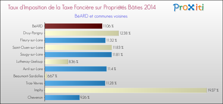 Taux d'imposition de la taxe foncière sur le bati 2014 pour BéARD et les communes proches Comparaison des taux d'imposition de la taxe foncière sur le bati 2014 pour BéARD et les communes voisines