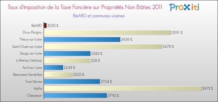 Taux d'imposition de la taxe foncière sur les immeubles et terrains non batis 2011 pour BéARD et les communes proches Comparaison des taux d'imposition de la taxe foncière sur les immeubles et terrains non batis 2011 pour BéARD et les communes voisines