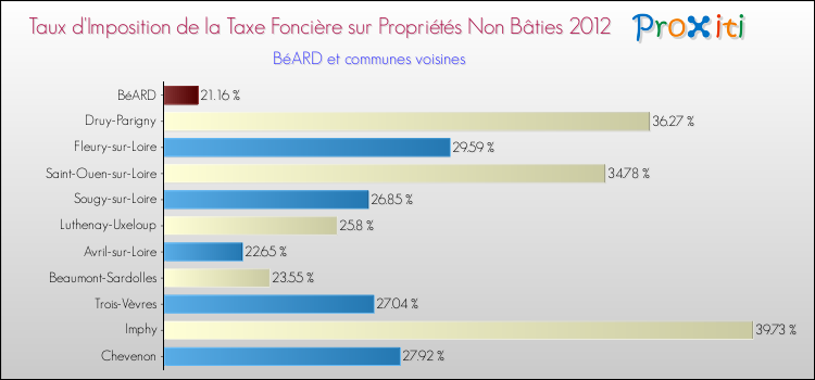 Taux d'imposition de la taxe foncière sur les immeubles et terrains non batis 2012 pour BéARD et les communes proches Comparaison des taux d'imposition de la taxe foncière sur les immeubles et terrains non batis 2012 pour BéARD et les communes voisines