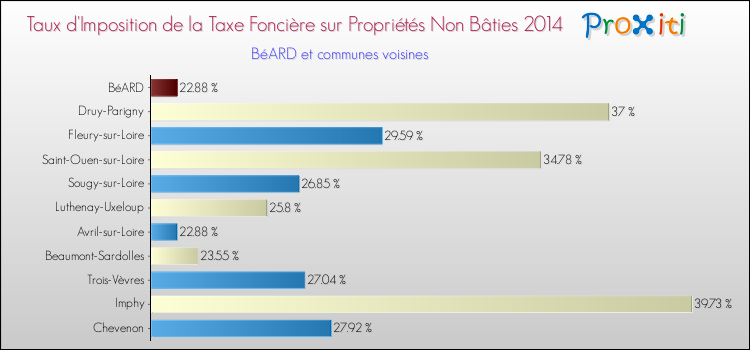 Taux d'imposition de la taxe foncière sur les immeubles et terrains non batis 2014 pour BéARD et les communes proches Comparaison des taux d'imposition de la taxe foncière sur les immeubles et terrains non batis 2014 pour BéARD et les communes voisines