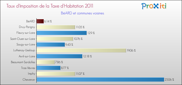 Taux d'imposition de la taxe d'habitation 2011 pour BéARD et les communes proches Comparaison des taux d'imposition de la taxe d'habitation 2011 pour BéARD et les communes voisines