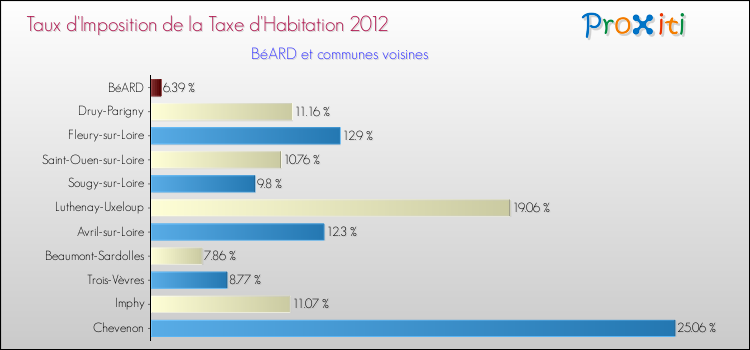 Taux d'imposition de la taxe d'habitation 2012 pour BéARD et les communes proches Comparaison des taux d'imposition de la taxe d'habitation 2012 pour BéARD et les communes voisines