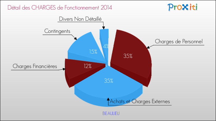 Décomposition des Charges de Fonctionnement 2014 de la commune de BEAULIEU Charges de Fonctionnement 2014 pour la commune de BEAULIEU