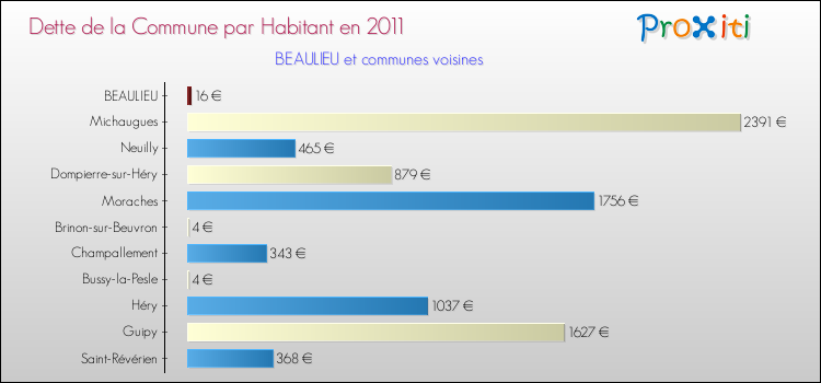 Dette par habitant de la commune en 2011 pour BEAULIEU et les communes proches Comparaison de la dette par habitant de la commune en 2011 pour BEAULIEU et les communes voisines