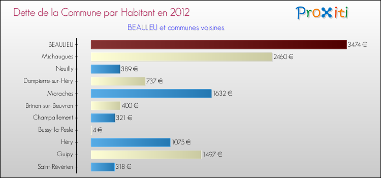 Dette par habitant de la commune en 2012 pour BEAULIEU et les communes proches Comparaison de la dette par habitant de la commune en 2012 pour BEAULIEU et les communes voisines