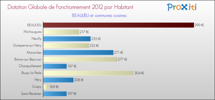 Montant des dotations globales de fonctionnement DGF par Habitant pour BEAULIEU et les communes proches Comparaison des des dotations globales de fonctionnement DGF par habitant pour BEAULIEU et les communes voisines