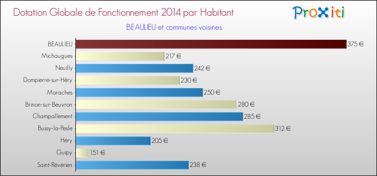 Montant des dotations globales de fonctionnement DGF par Habitant pour BEAULIEU et les communes proches en 2014. Comparaison des des dotations globales de fonctionnement DGF par habitant pour BEAULIEU et les communes voisines en 2014.