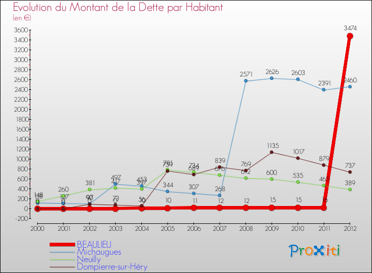 Evolution de la dette par habitant pour la commune de BEAULIEU et les communes proches de 2000 à 2012 Comparaison de la dette par habitant pour BEAULIEU et les communes voisines de 2000 à 2012