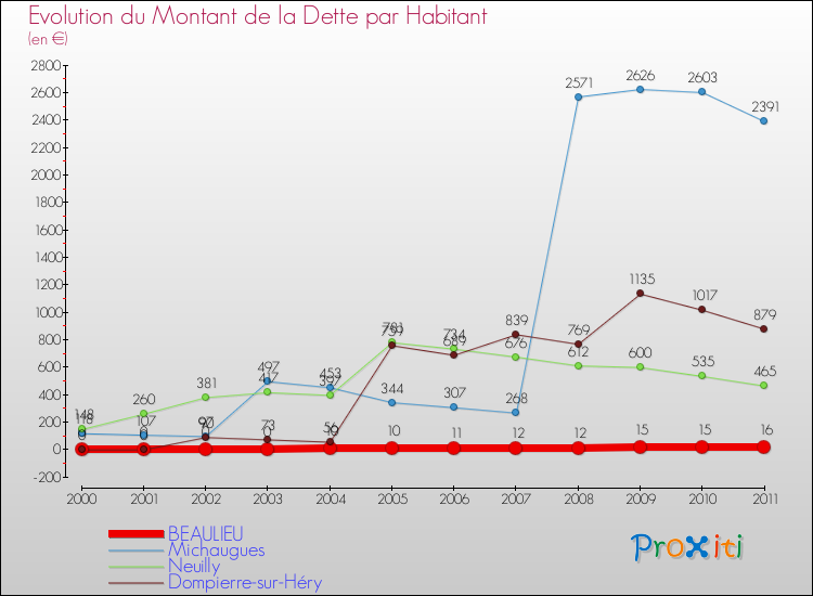 Evolution de la dette par habitant pour la commune de BEAULIEU et les communes proches Comparaison de la dette par habitant pour BEAULIEU et les communes voisines