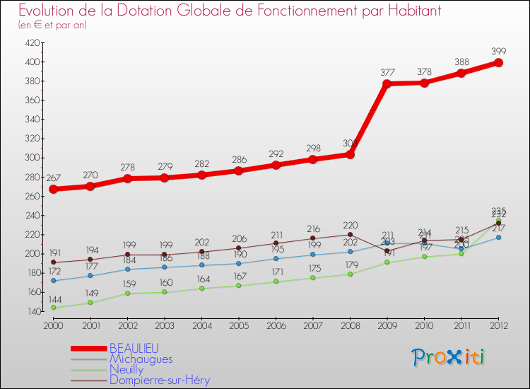 Evolution et montant de la dotation globale de fonctionnement par Habitant pour BEAULIEU et les communes proches Comparaison des dotations globales de fonctionnement par habitant pour BEAULIEU et les communes voisines