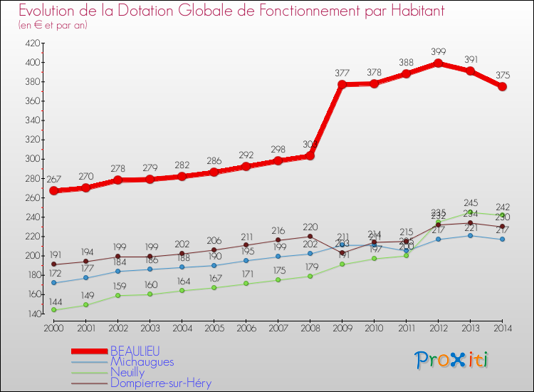Evolution et montant de la dotation globale de fonctionnement par Habitant pour BEAULIEU et les communes proches de 2000 à 2014. Comparaison des dotations globales de fonctionnement par habitant pour BEAULIEU et les communes voisines de 2000 à 2014.