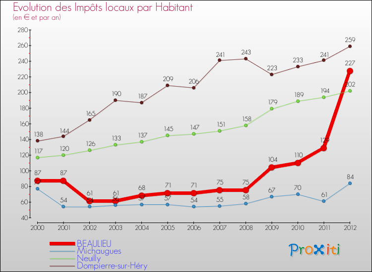 Evolution et montant des impôts locaux par Habitant pour BEAULIEU et les communes proches Comparaison des impôts locaux par habitant pour BEAULIEU et les communes voisines