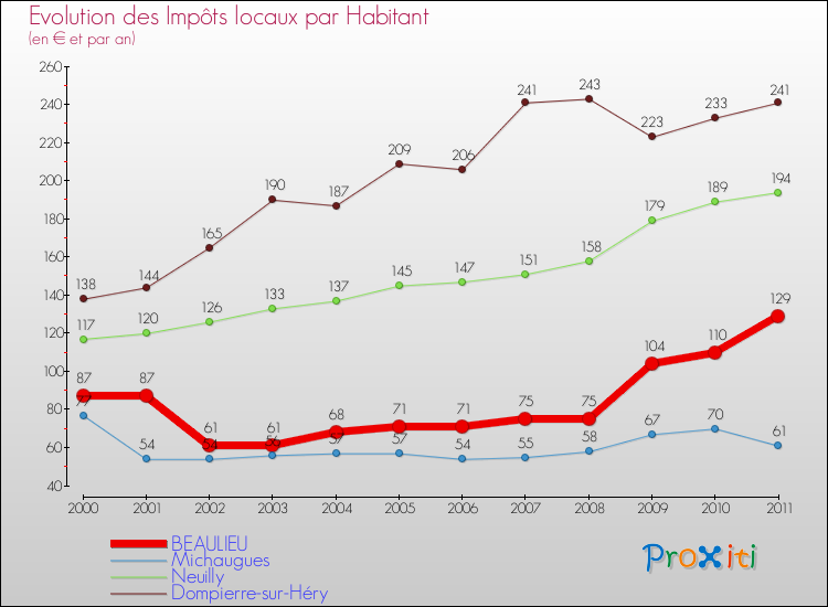 Evolution et montant des impôts locaux par Habitant pour BEAULIEU et les communes proches Comparaison des impôts locaux par habitant pour BEAULIEU et les communes voisines