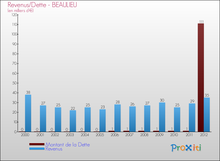 Evolution comparée de la dette et des revenus pour la commune de BEAULIEU de 2000 à 2012 Comparaison de la dette et des revenus pour BEAULIEU de 2000 à 2012