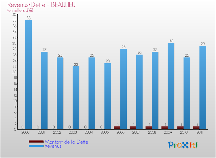 Evolution comparée de la dette et des revenus pour la commune de BEAULIEU de 2000 à 2011 Comparaison de la dette et des revenus pour BEAULIEU de 2000 à 2011