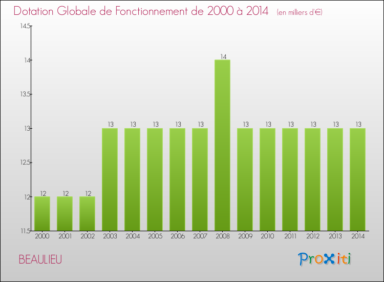 Evolution du montant de la Dotation Globale de Fonctionnement pour la commune de BEAULIEU de 2000 à 2014 Evolution du montant de la Dotation Globale de Fonctionnement pour BEAULIEU de 2000 à 2014
