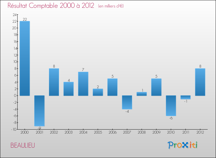 Evolution du résultat comptable pour la commune de BEAULIEU de 2000 à 2012 Evolution du résultat comptable pour BEAULIEU de 2000 à 2012