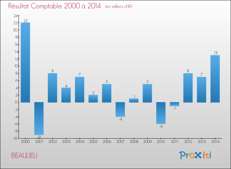 Evolution du résultat comptable pour la commune de BEAULIEU de 2000 à 2014 Evolution du résultat comptable pour BEAULIEU de 2000 à 2014