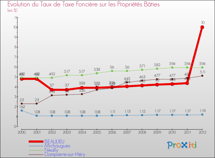 Evolution du taux de la taxe foncière sur le bati pour BEAULIEU et les communes proches de 2000 à 2012 Comparaison des taux de taxe foncière sur le bati pour BEAULIEU et les communes voisines de 2000 à 2012
