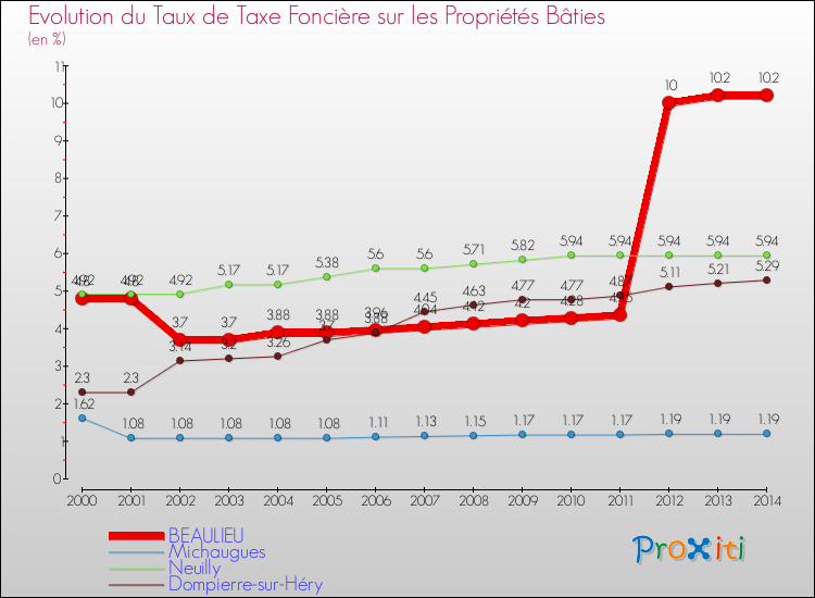 Evolution du taux de la taxe foncière sur le bati pour BEAULIEU et les communes proches de 2000 à 2014 Comparaison des taux de taxe foncière sur le bati pour BEAULIEU et les communes voisines de 2000 à 2014