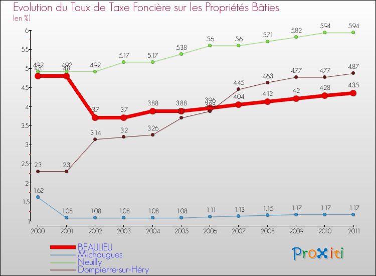 Evolution du taux de la taxe foncière sur le bati pour BEAULIEU et les communes proches Comparaison des taux de taxe foncière sur le bati pour BEAULIEU et les communes voisines