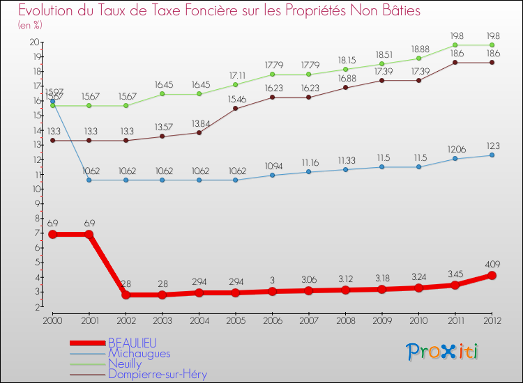 Evolution du taux de la taxe foncière sur les immeubles et terrains non batis pour BEAULIEU et les communes proches de 2000 à 2012 Comparaison des taux de la taxe foncière sur les immeubles et terrains non batis pour BEAULIEU et les communes voisines de 2000 à 2012