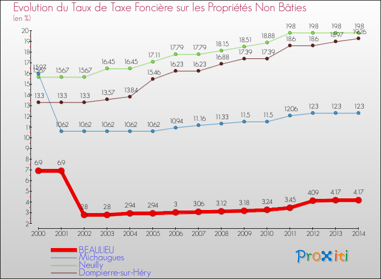 Evolution du taux de la taxe foncière sur les immeubles et terrains non batis pour BEAULIEU et les communes proches de 2000 à 2014 Comparaison des taux de la taxe foncière sur les immeubles et terrains non batis pour BEAULIEU et les communes voisines de 2000 à 2014