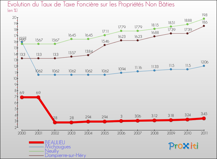 Evolution du taux de la taxe foncière sur les immeubles et terrains non batis pour BEAULIEU et les communes proches Comparaison des taux de la taxe foncière sur les immeubles et terrains non batis pour BEAULIEU et les communes voisines
