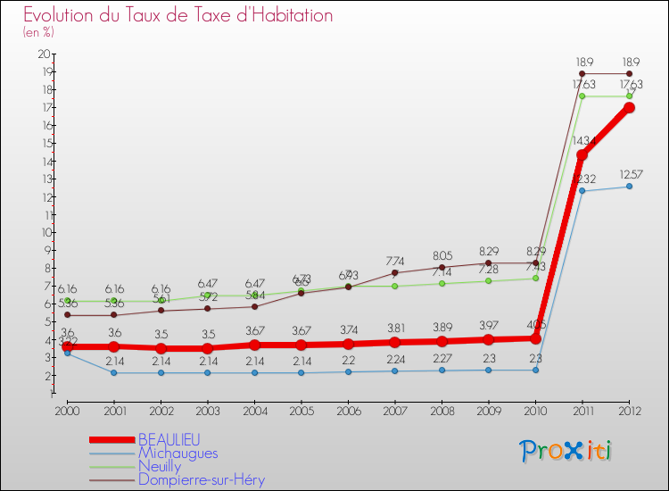 Evolution du taux de la taxe d'habitation pour BEAULIEU et les communes proches Comparaison des taux de la taxe d'habitation pour BEAULIEU et les communes voisines