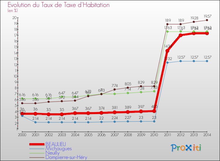 Evolution du taux de la taxe d'habitation pour BEAULIEU et les communes proches de 2000 à 2014 Comparaison des taux de la taxe d'habitation pour BEAULIEU et les communes voisines de 2000 à 2014